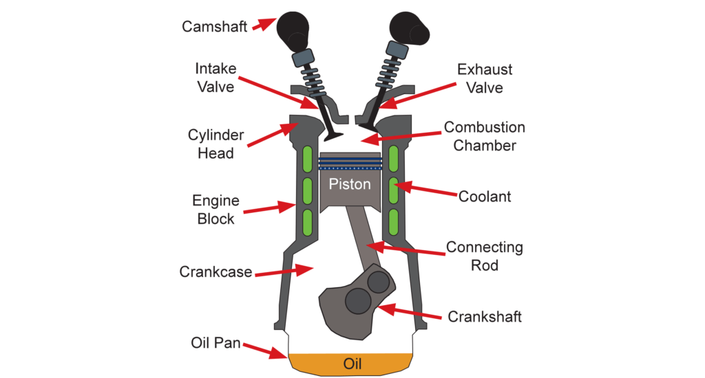 How Cars Work Auto Upkeep Academy